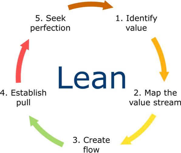 Circular model for lean management