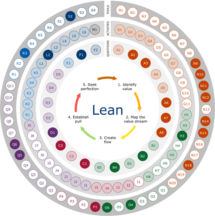 Concentric rings diagram for lean management