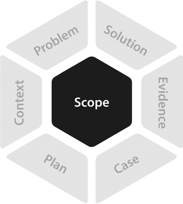 Hexagonal model of the improvement strands, where scope is highlighted and everything else is greyed out