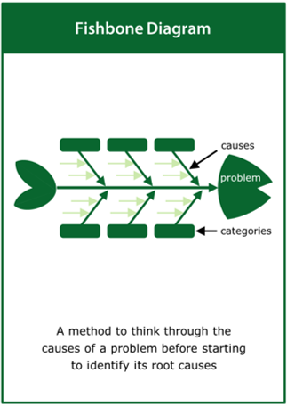 Image of the ‘fishbone diagram’ tool card