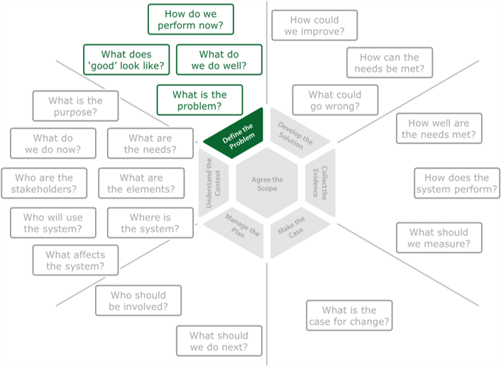 Diagram linking the improvement questions to the problem strand