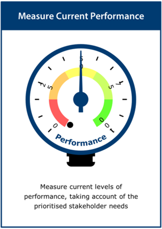 Image of the ‘measure current performance’ activity card