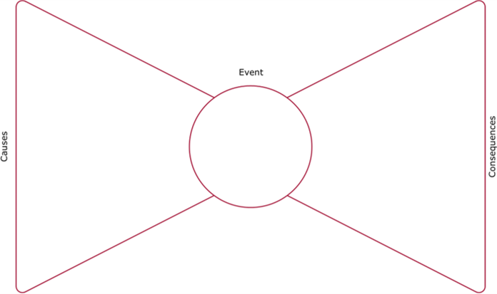 Schematic of a bowtie with the event of interest at the centre