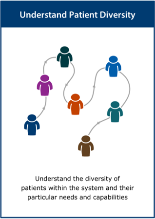Image of Understand Patient Diversity card