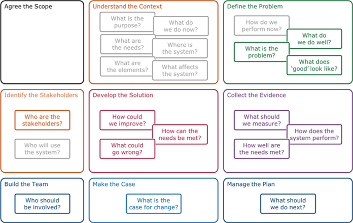 Schematic of an improvement canvas, with various prompting questions associated with each of the improvement strands for the co-design stage
