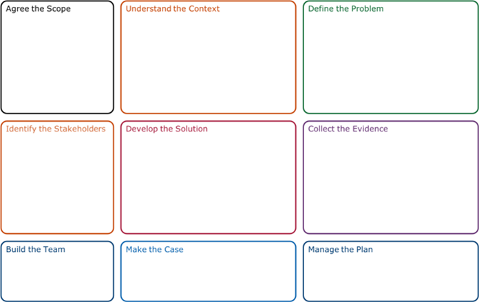 Schematic of an improvement canvas, with various prompting questions associated with each of the improvement strands for the co-design stage