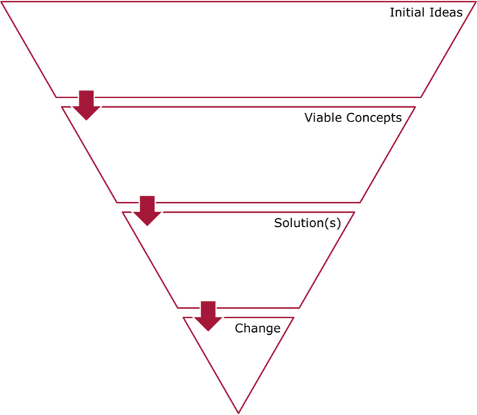 Schematic of the an inverted pyramid from initial ideas to viable concepts to solution(s) to change