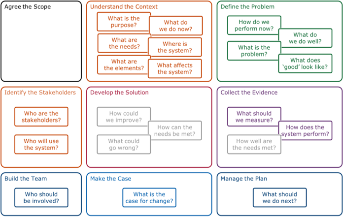 Schematic of an improvement canvas, with various prompting questions associated with each of the improvement strands for the understand stage