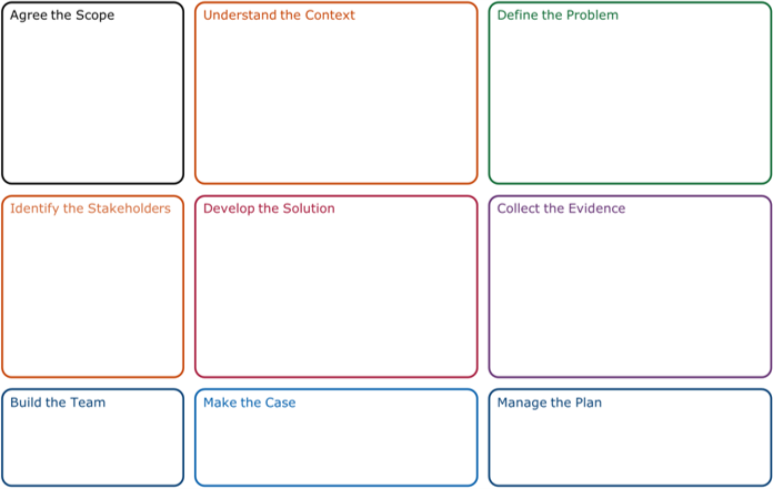 Schematic of an improvement canvas, with various prompting questions associated with each of the improvement strands for the understand stage