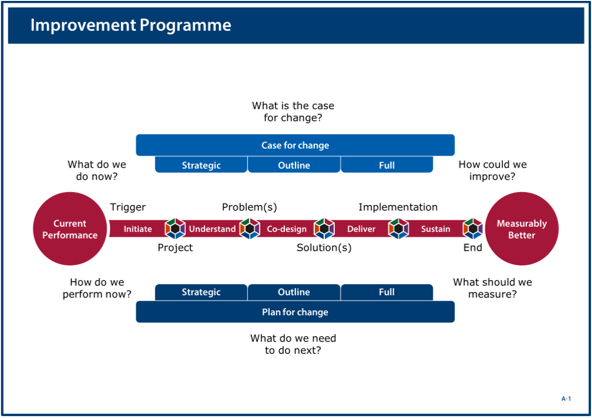 Image of the improvement programme poster