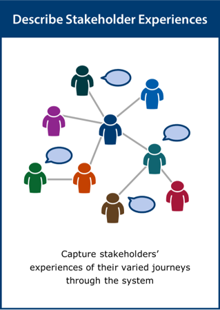 Image of Describe Stakeholder Experiences card