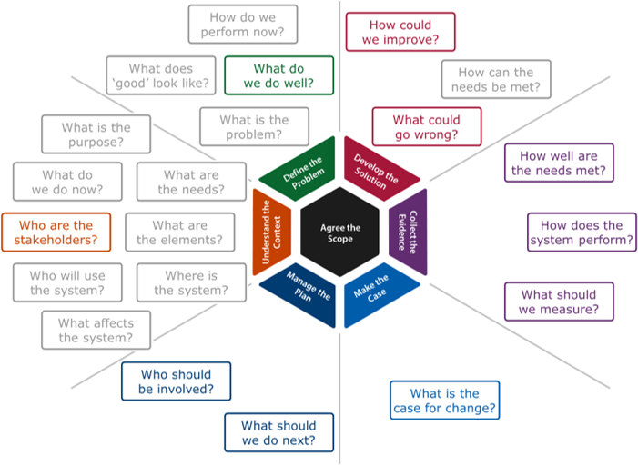 Diagram linking the improvement questions to the improvement strands for the deliver stage