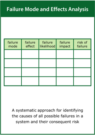 Image of the ‘failure modes and effects analysis’ tool card