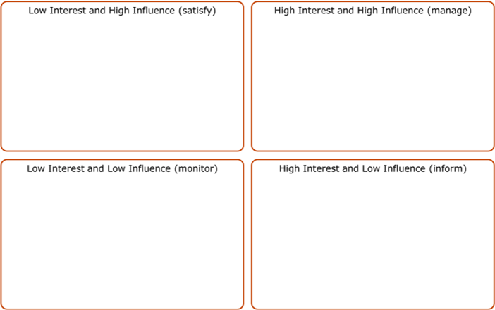 Quadrant diagram showing how different stakeholders can be placed according to whether they have high or low interest, and high or low power