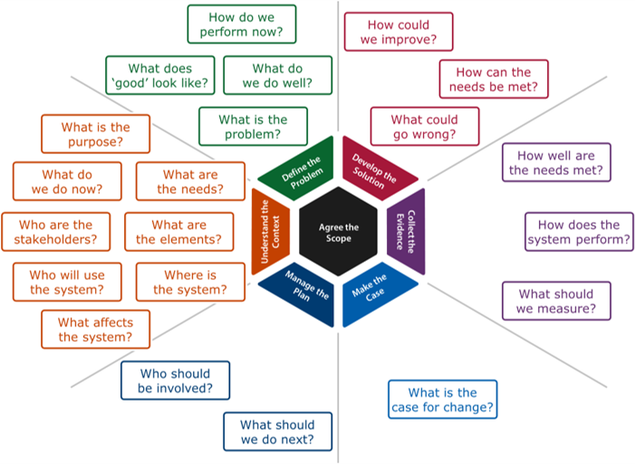 Diagram linking the improvement questions to the improvement strands