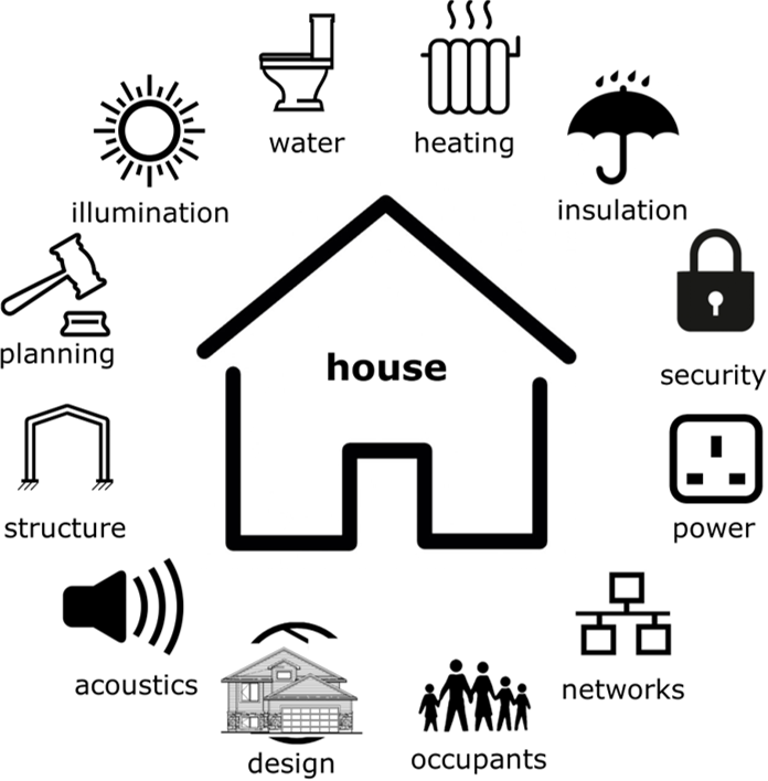 Schematic diagram showing the different kind of systems that are present within a house