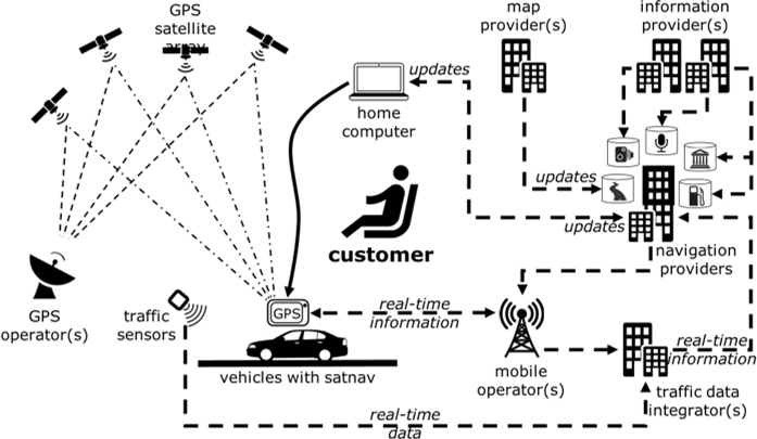 Diagram showing the relationships between different systems that underpin in-car satellite navigation