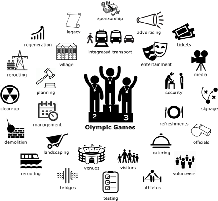 Schematic diagram showing the different kind of systems that underpinned the successful delivery of the london 2012 olympic games