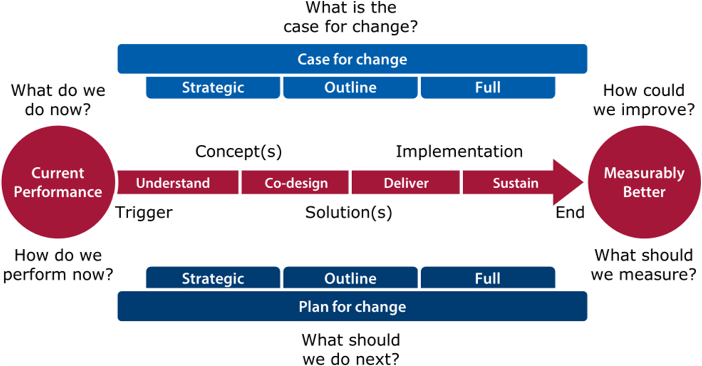 Process diagram showing how the case for change and plan for change move from being strategic, to outline, to full over time