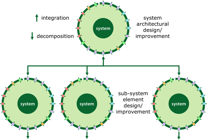 Hierarchical diagram showing how a system architecture version of the circular improvement question model can be decomposed into several equivalent models for sub- system elements