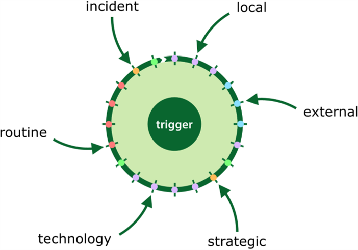 Diagram showing how different triggers may lead to different entry points to the iterative circular model for the improvement questions
