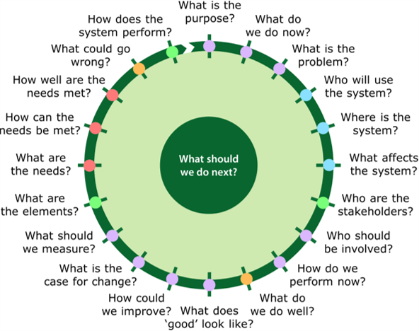 Iterative circular model for the improvement questions
