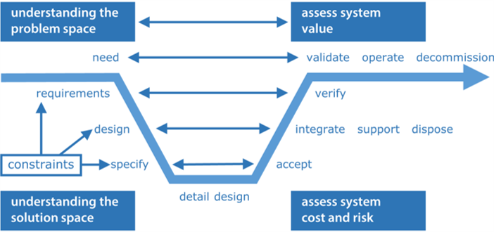 Systems engineering v-diagram