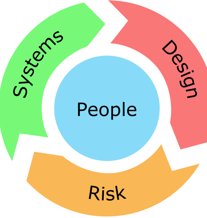 Circular diagram of systems, design and risk rotating around people