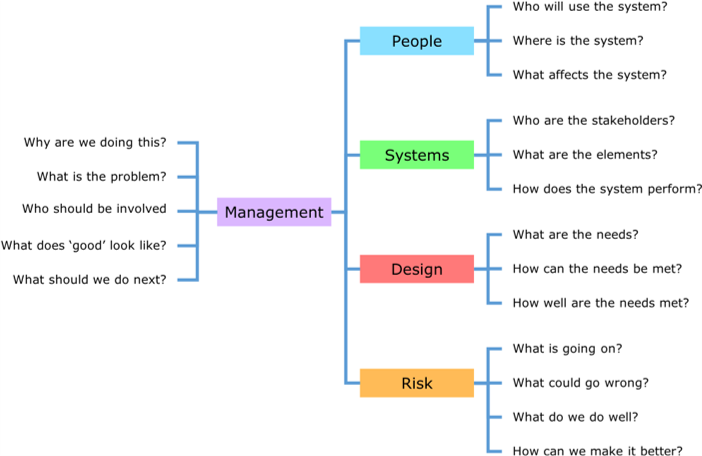Diagram showing how the different improvement questions apply to management, people, systems, design and risk