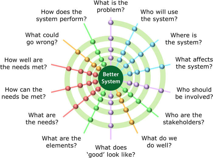 Spiral model showing successive iterations of the improvement questions leading to a better system