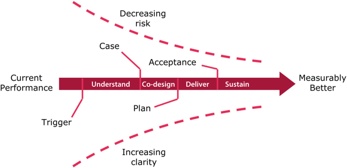 Process diagram showing how risk decreases and clarity increases as the project progresses