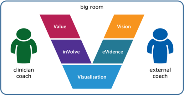 Graphic showing a big room, two coaches and the 5vs framework