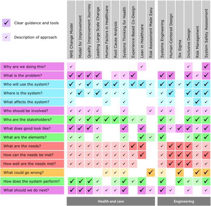 A mapping of health and care, and engineering frameworks against the questions from engineering better care