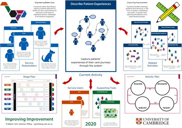 Schematic showing how the contents of the improving improvement toolkit includes activity cards, stakeholder cards, persona cards, tools cards, posters and worksheets
