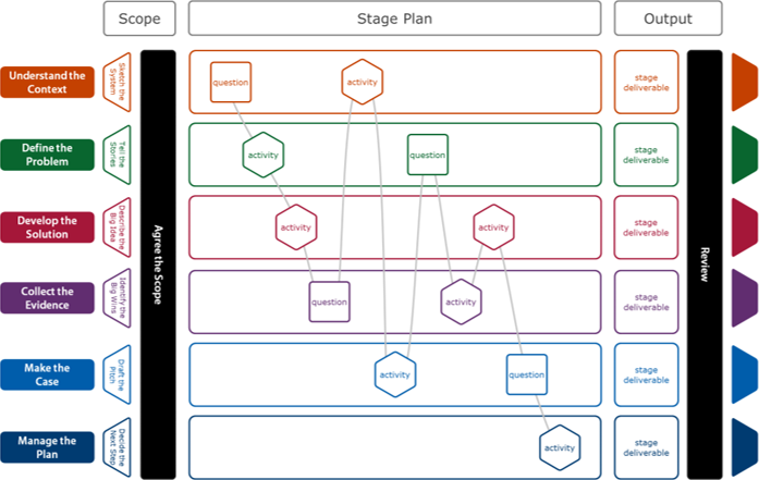 Schematic showing how the stage deliverables for each of the improvement strands can be used to plan the different questions and activities that will be undertaken