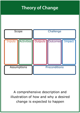 Image of the ‘theory of change’ tool card