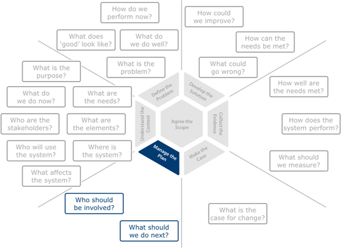 Diagram linking the improvement questions to the plan strand