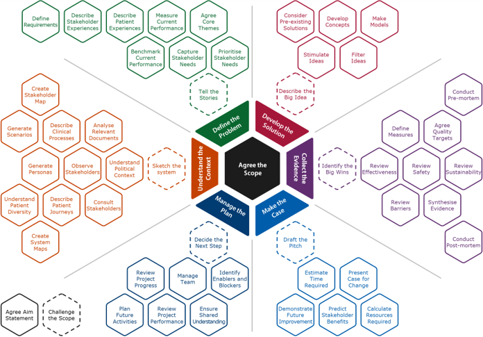 Hexagonal model linking the 6 preliminary activities to their equivalent improvement strands