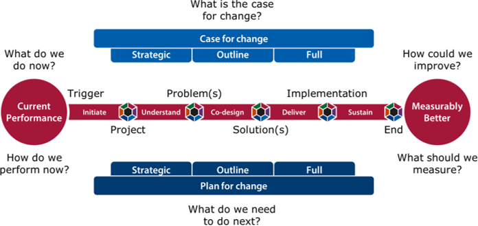 Schematic showing how the stage deliverables for each of the improvement strands can be used to plan the different questions and activities that will be undertaken