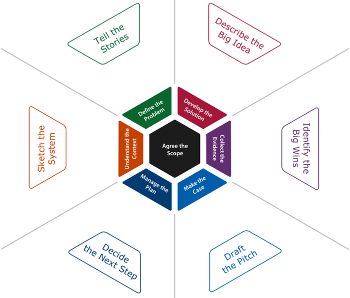 Hexagonal model linking the 6 preliminary activities to their equivalent improvement strands
