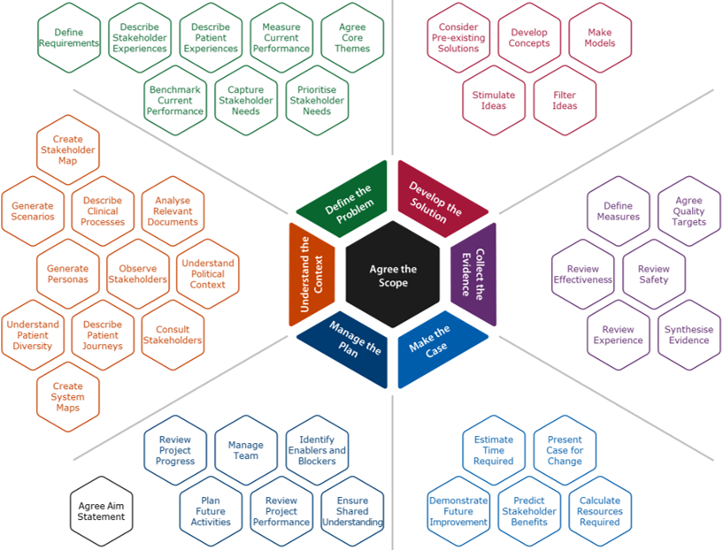 Hexagonal model showing how the different improvement activities are related to the different improvement strands