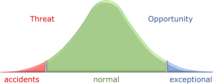Bell curve probability distribution of events, showing a small number of accidents at the left-hand end which could be considered a threat, and a small number of exceptional events at the right-hand end, which can be considered as an opportunity