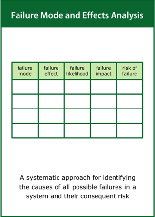 Image of the ‘failure mode and effects analysis’ tool card