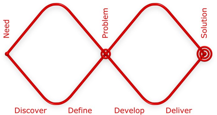 Double diamond model of design, showing how i need to get discovered and then defined to become a problem, which gets developed and delivered to become a solution