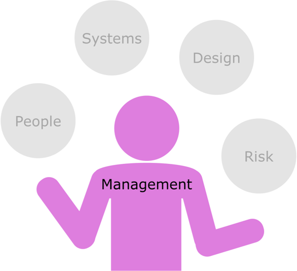 Diagram of a person labelled management, who is juggling balls that are labelled people, systems, design and risk. the management person is highlighted and everything else is faded out