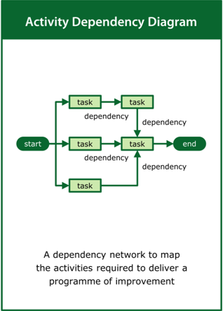 Image of the activity dependency diagram card