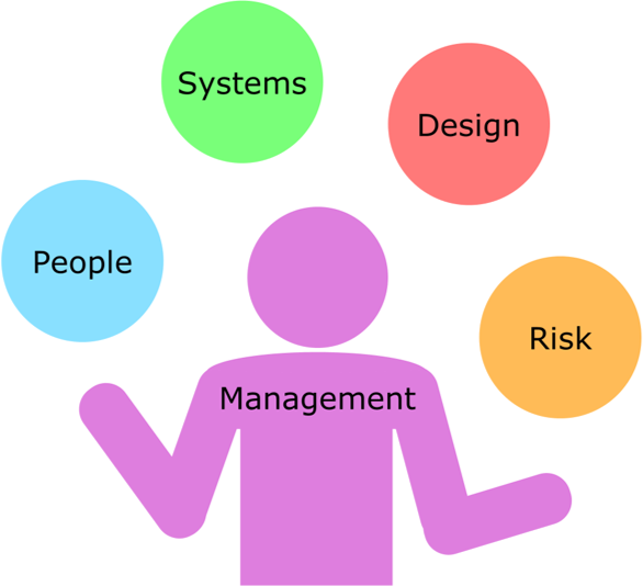 Diagram of a person labelled management, who is juggling balls that are labelled people, systems, design and risk