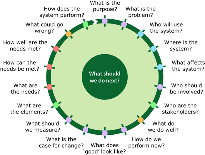 Iterative circular questions model