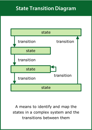 Image of State Transition Diagram card