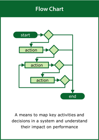 Image of Flow Chart card